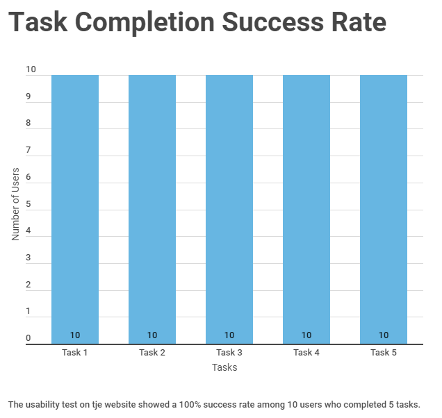 Task Completion Success Rate