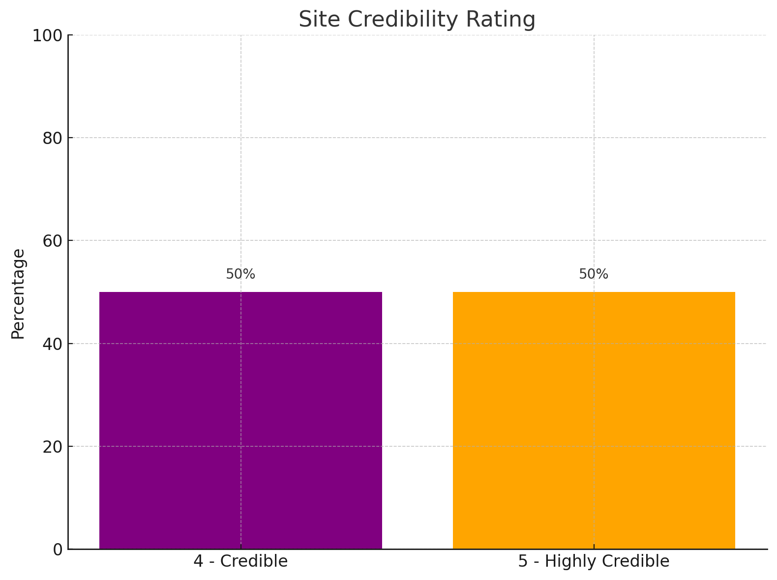 Site Credibility Chart