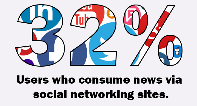 Users Who Frequent Social Media for News